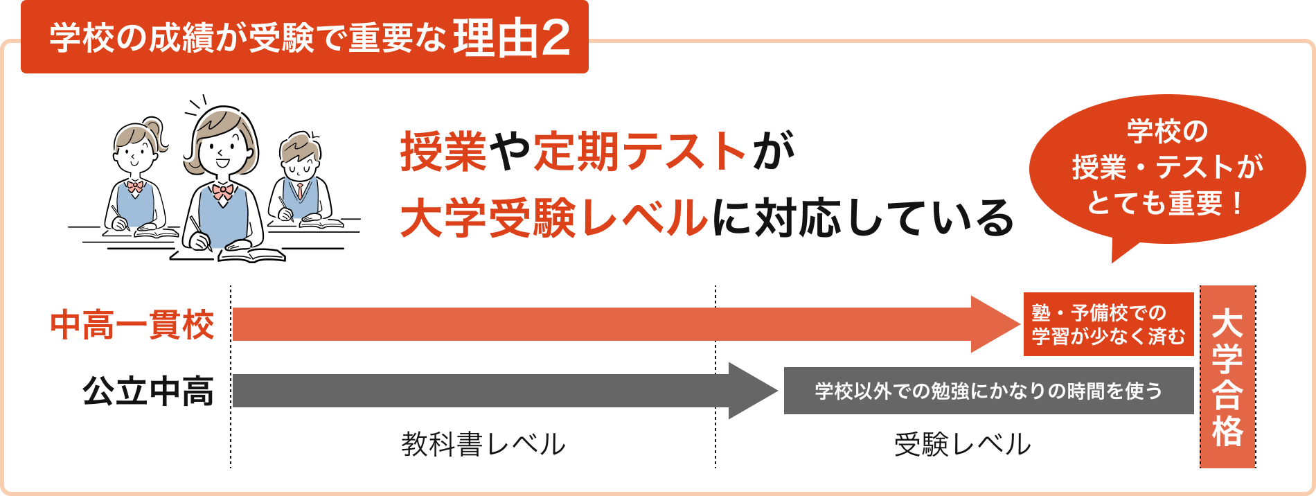 授業や定期テストが大学受験レベルに対応している