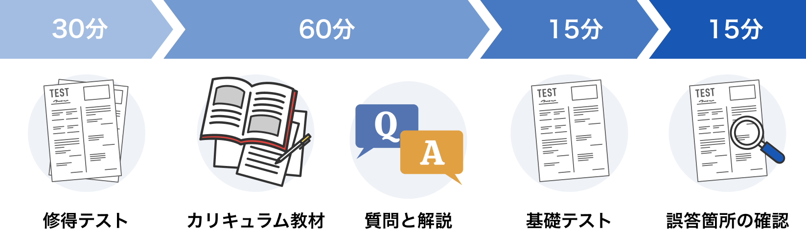 学習の流れ（1授業120分）