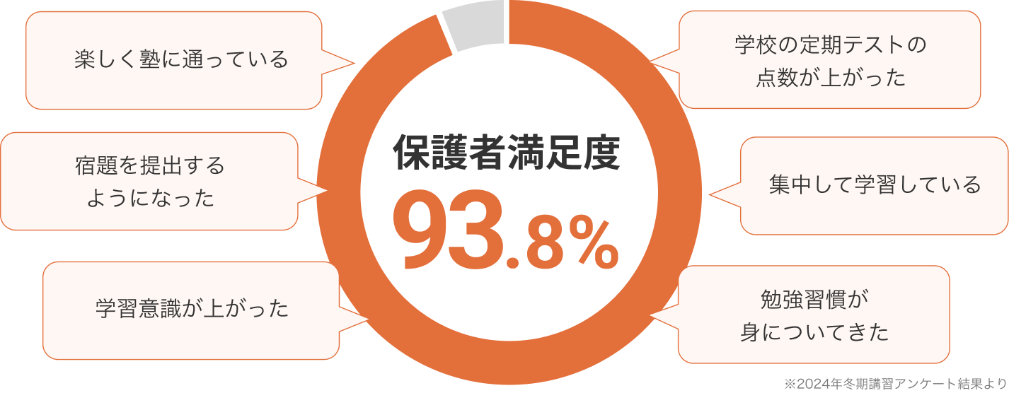 保護者満足度93.8%