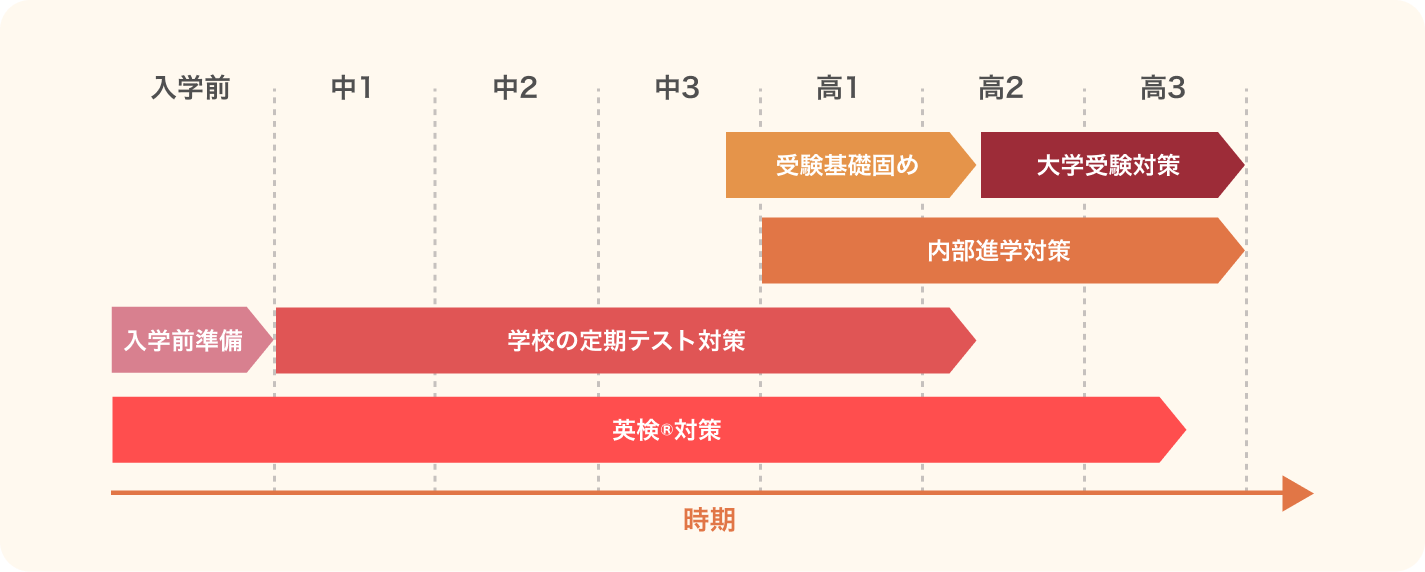 中高一貫校専門校WAYSの6年間の指導カリキュラム