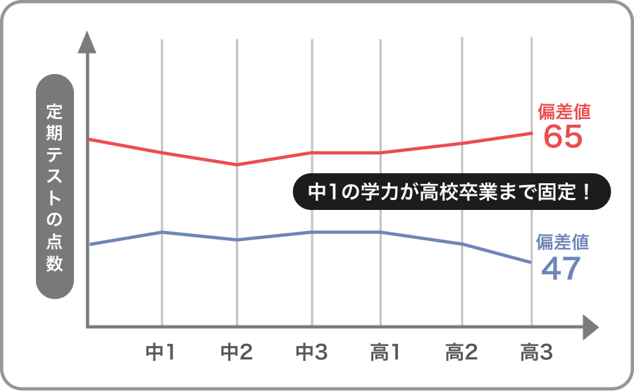 中1の学力差が高校卒業まで固定されることを示すグラフ