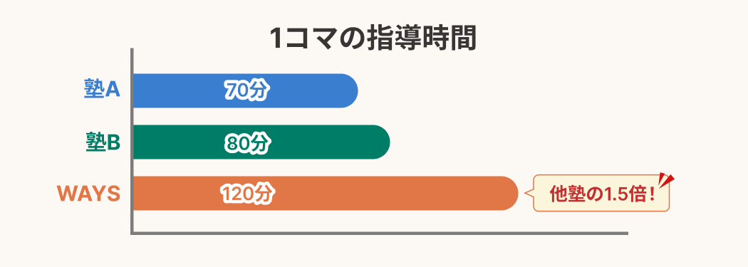 1コマの指導時間（比較）