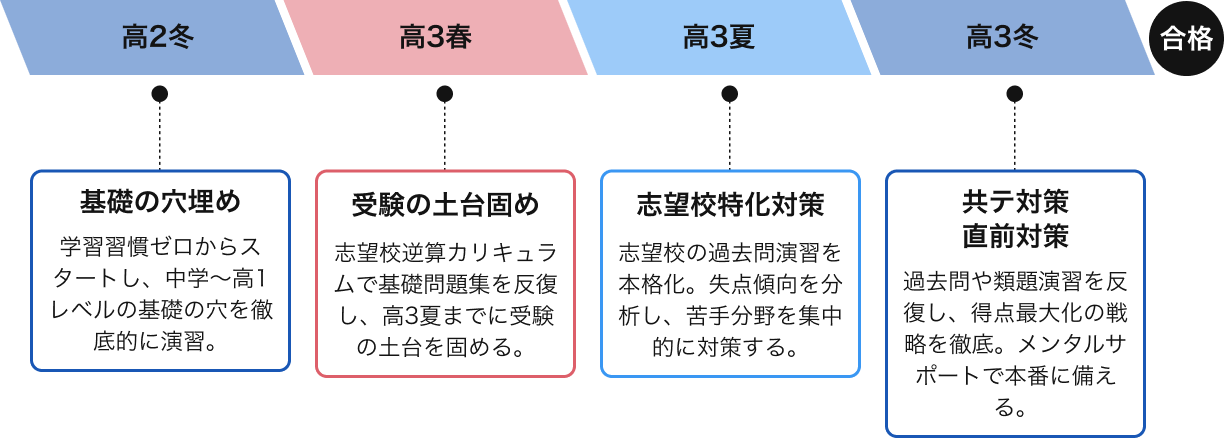 例1）偏差値45 MARCH志望の生徒