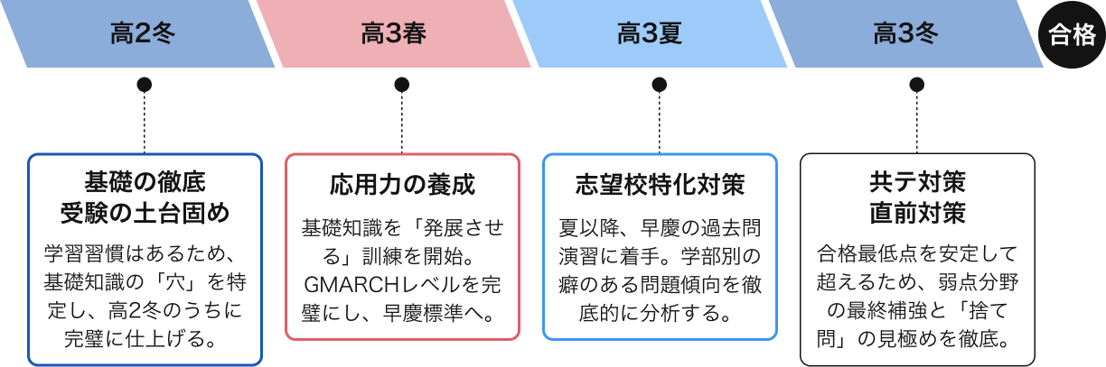 例2）偏差値55 早慶志望の生徒