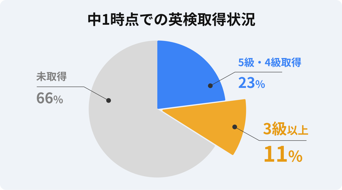 中1時点での英検取得状況