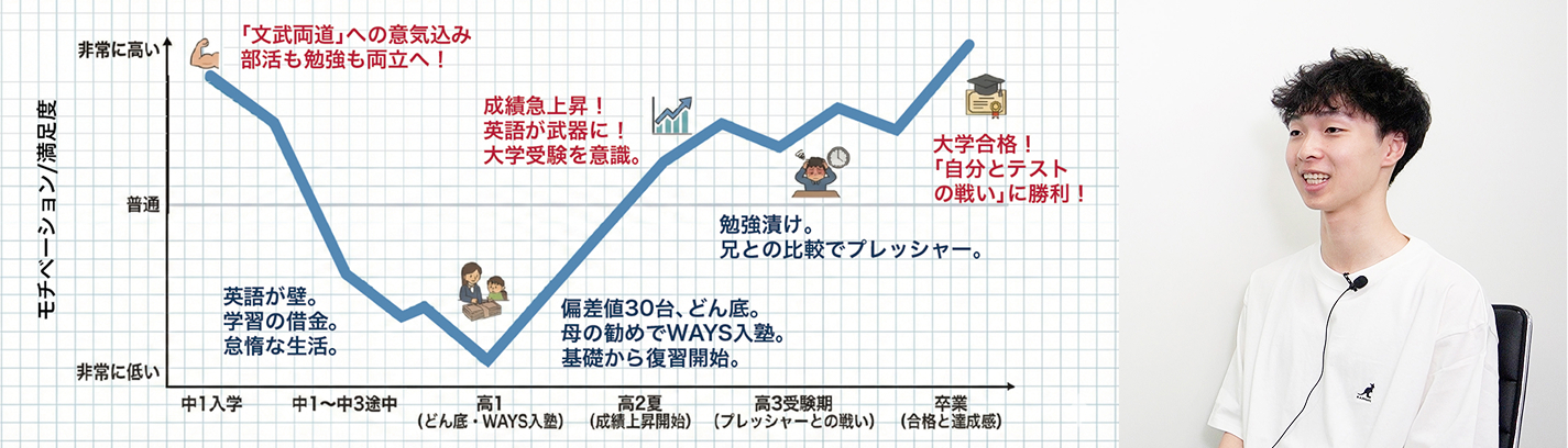 崔 佑成さん 明治大学 経営学部合格