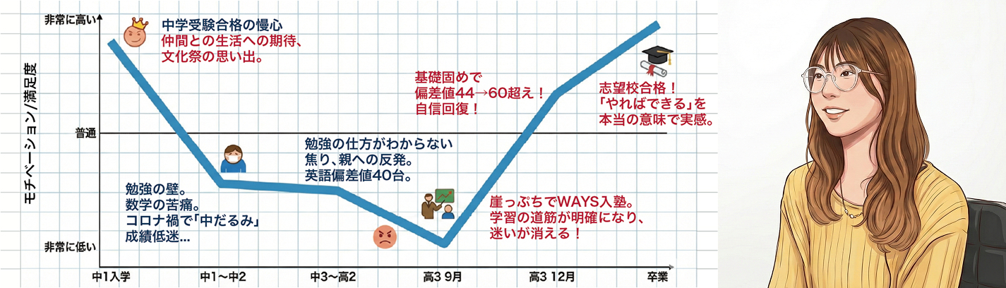 神尾 凛さん 学習院大学 文学部合格