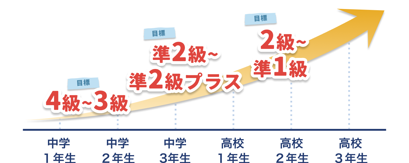 学年別の英検®目標〜中高一貫校生向け〜