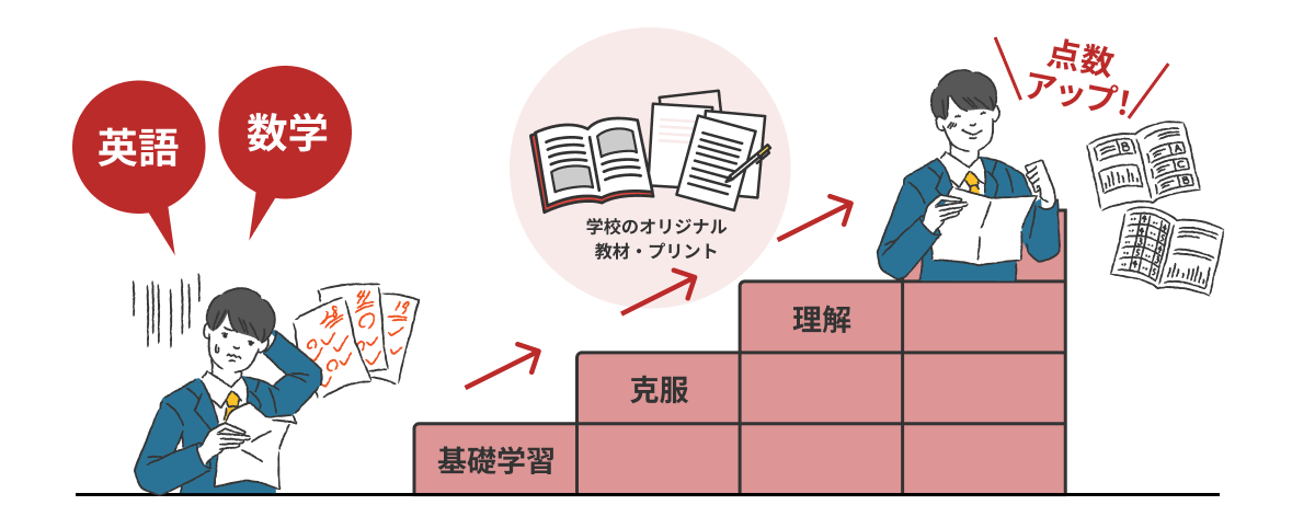 赤点からの挽回が難しい英語・数学の指導に特化