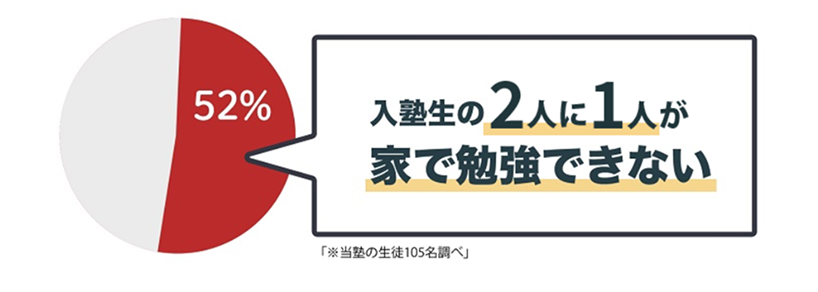 入塾生の2人に1人が家で勉強できない