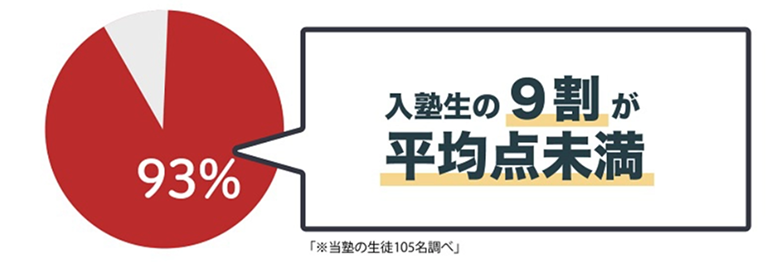 入塾生の9割が平均点未満