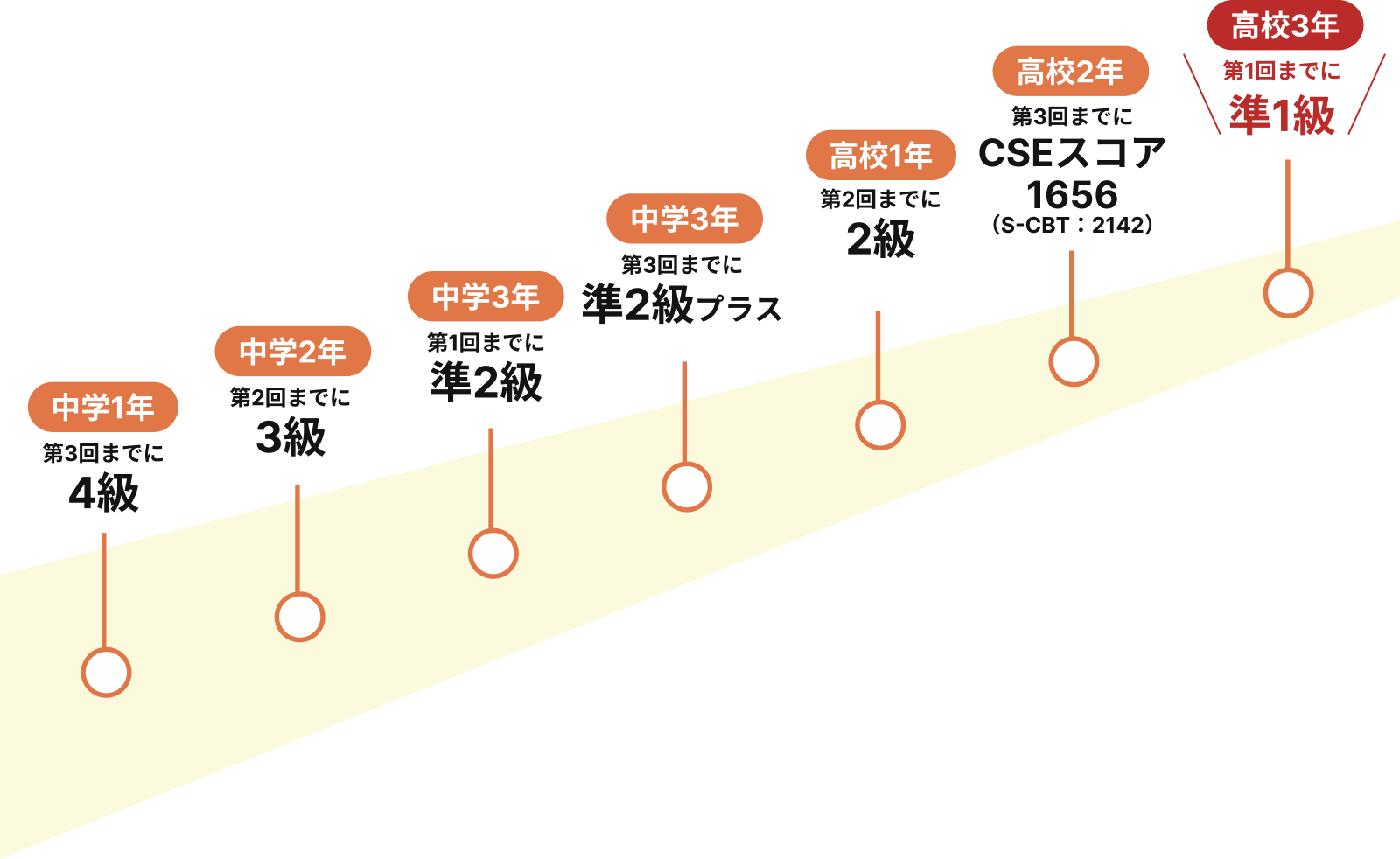 英検準1級を目指すロードマップ（中学1年から高校3年までの目標）