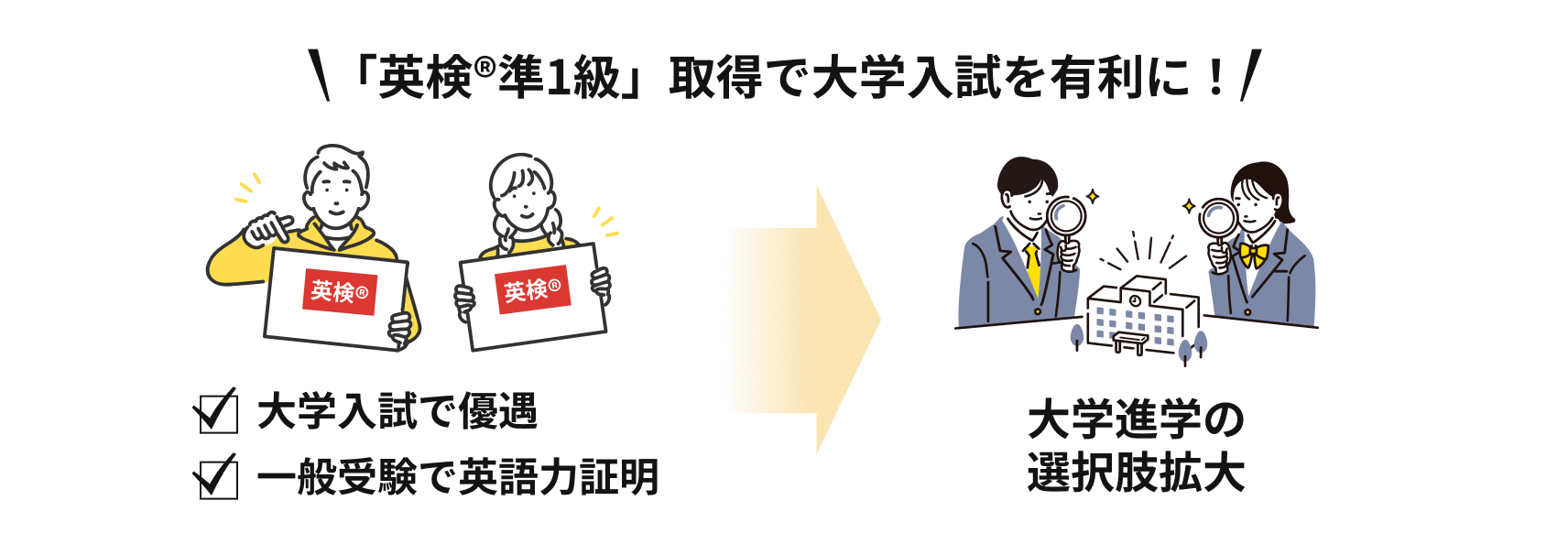 英検準1級が大学入試で有利になる理由の図解