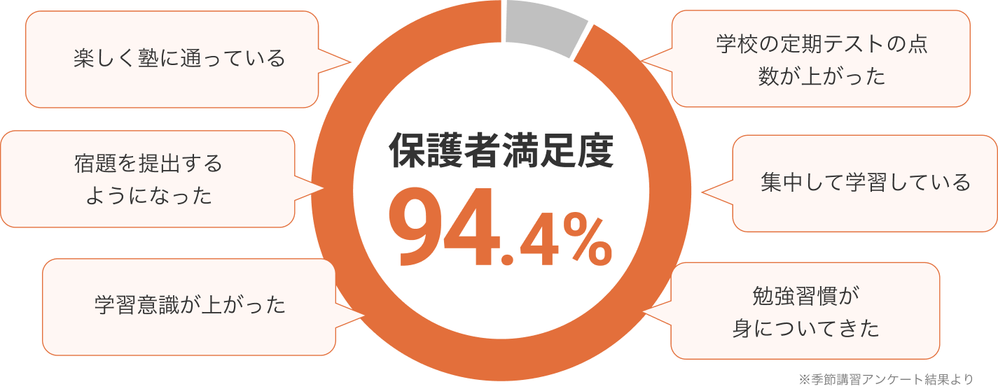 保護者満足度94.4%
