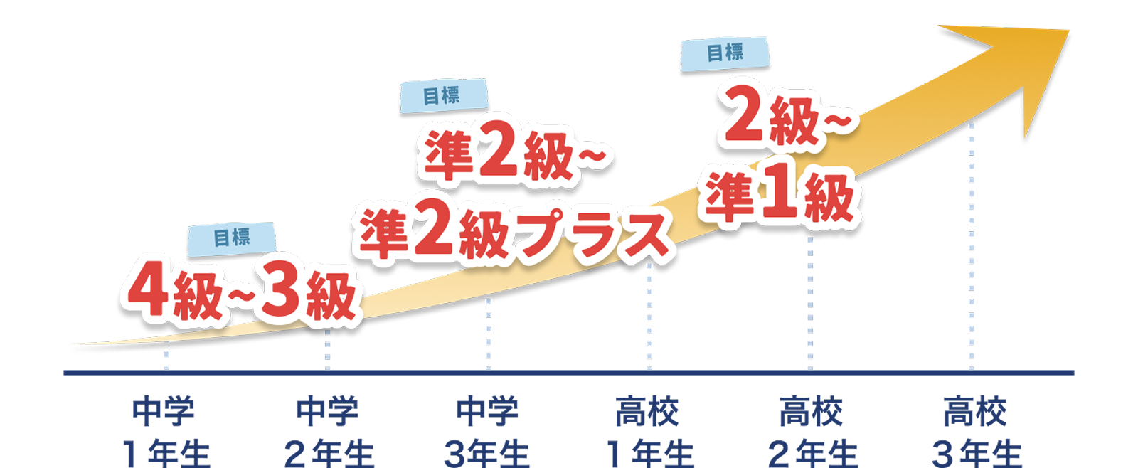 学年別の英検®目標