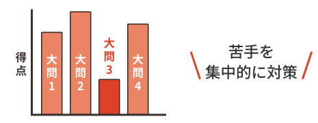 大問ごとの正答率管理