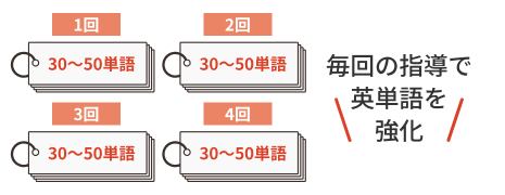英単語の徹底暗記