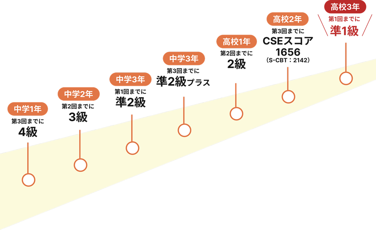 英検®対策ロードマップ