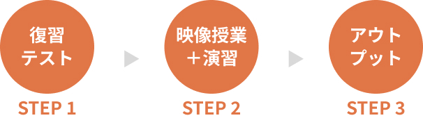 WAYSの駿台Diverse指導の流れ：STEP 1 復習テスト → STEP 2 映像授業+演習 → STEP 3 アウトプット