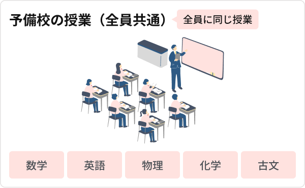 予備校の授業（全員共通）の図解。全員に同じ授業が行われる様子。