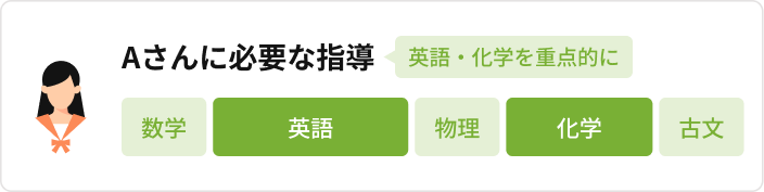 Aさんに必要な指導は英語・化学を重点的に（教科ラベル：数学／英語／物理／化学／古文のうち英語・化学を強調）