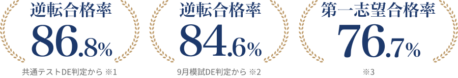 駿台Diverse 合格実績。逆転合格率 86.8%(共通テストDE判定から ※1)/ 逆転合格率 84.6%(9月模試DE判定から ※2)/ 第一志望合格率 76.7%(※3)