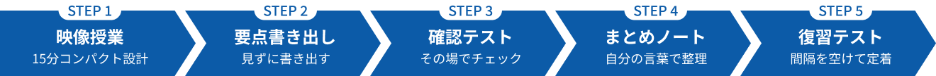 「できる」に変わる5ステップ学習サイクル。STEP 1: 映像授業（15分コンパクト設計）／ STEP 2: 要点書き出し（見ずに書き出す）／ STEP 3: 確認テスト（その場でチェック）／ STEP 4: まとめノート（自分の言葉で整理）／ STEP 5: 復習テスト（間隔を空けて定着）