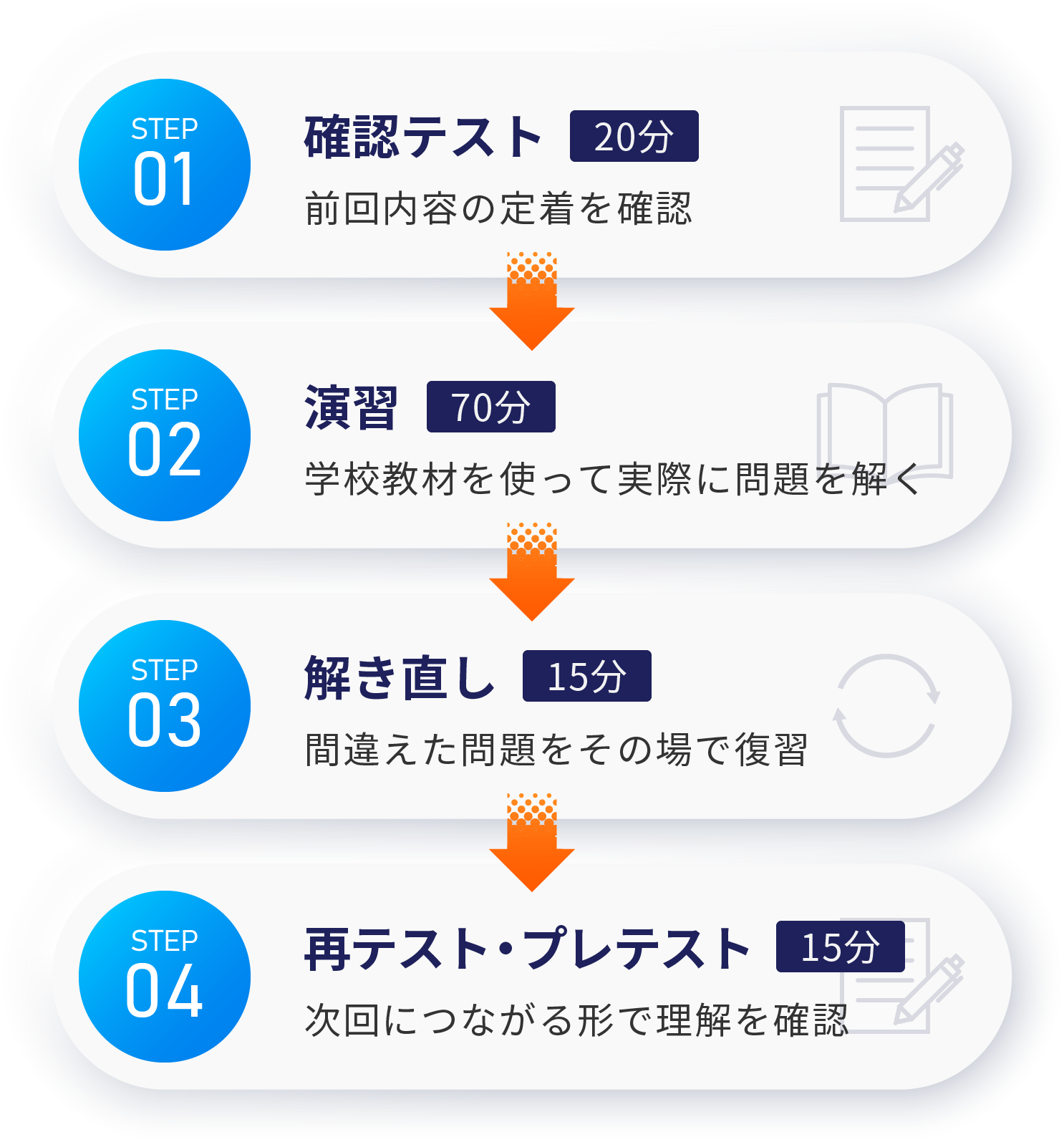 演習・解き直し・定着確認まで行います