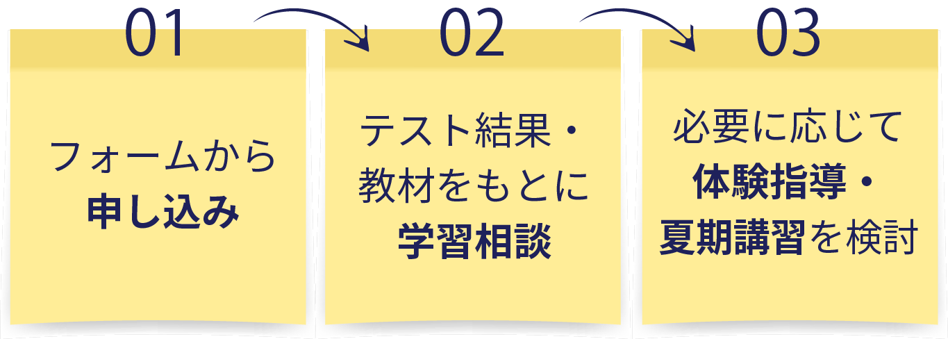 1. フォームから申し込み, 2. テスト結果・教材をもとに学習相談, 3. 必要に応じて体験指導・夏期講習を検討