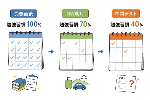 「中だるみ」は中2からじゃない。<br class="u-smpNone">中1の1学期から始まっています。