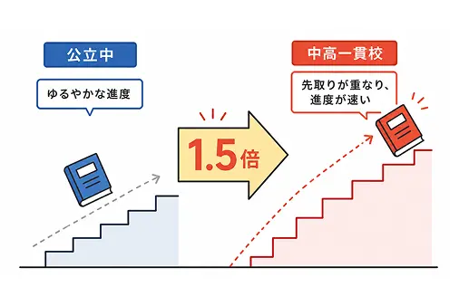 中高一貫校の進度は、公立の約1.5倍。