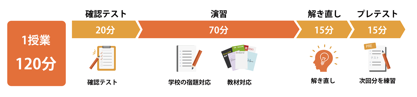 WAYSの1授業120分の流れ図
