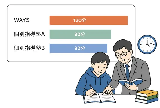 自宅での学習は不要！<br>塾内完結の120分指導で勉強の不安解消