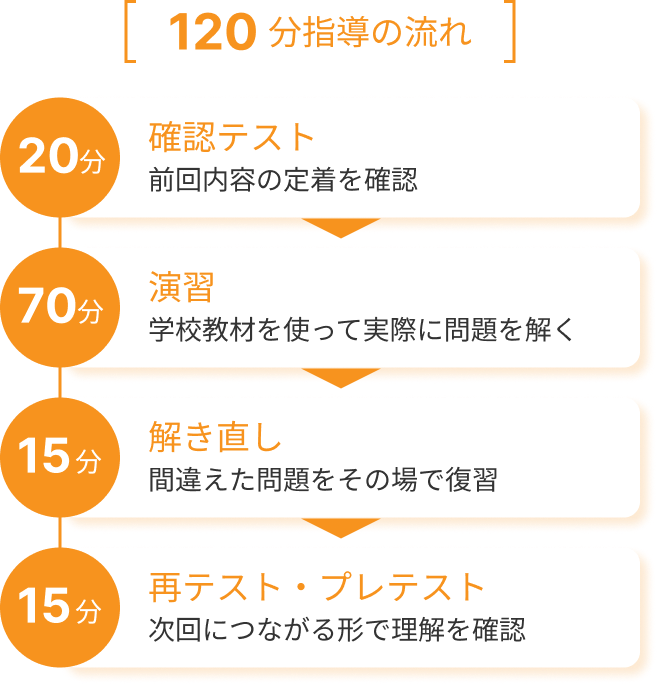 120分指導の流れ。20分：確認テスト（前回内容の定着を確認）、70分：演習（学校教材を使って実際に問題を解く）、15分：解き直し（間違えた問題をその場で復習）、15分：再テスト・プレテスト（次回につながる形で理解を確認）