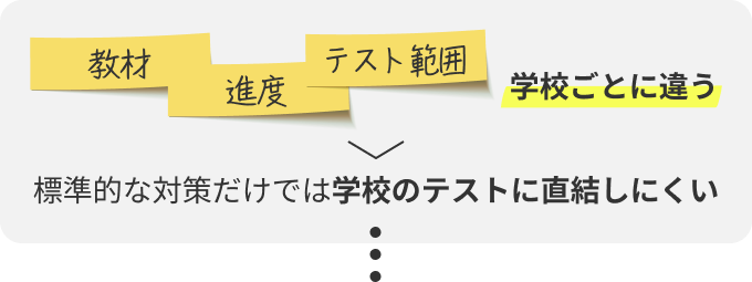教材・進度・テスト範囲は学校ごとに違う。標準的な対策だけでは学校のテストに直結しにくい