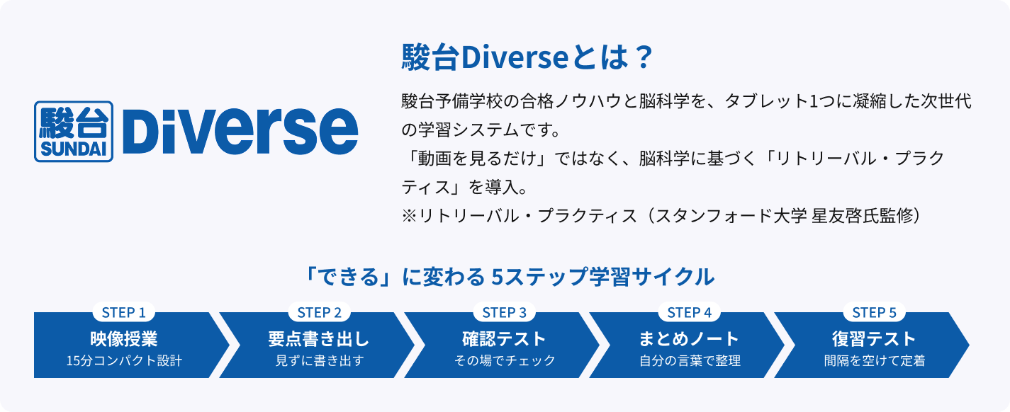 駿台Diverseとは？ 駿台予備学校の合格ノウハウと脳科学をタブレット1つに凝縮した次世代の学習システム。「できる」に変わる5ステップ学習サイクル（STEP1 映像授業／STEP2 要点書き出し／STEP3 確認テスト／STEP4 まとめノート／STEP5 復習テスト）