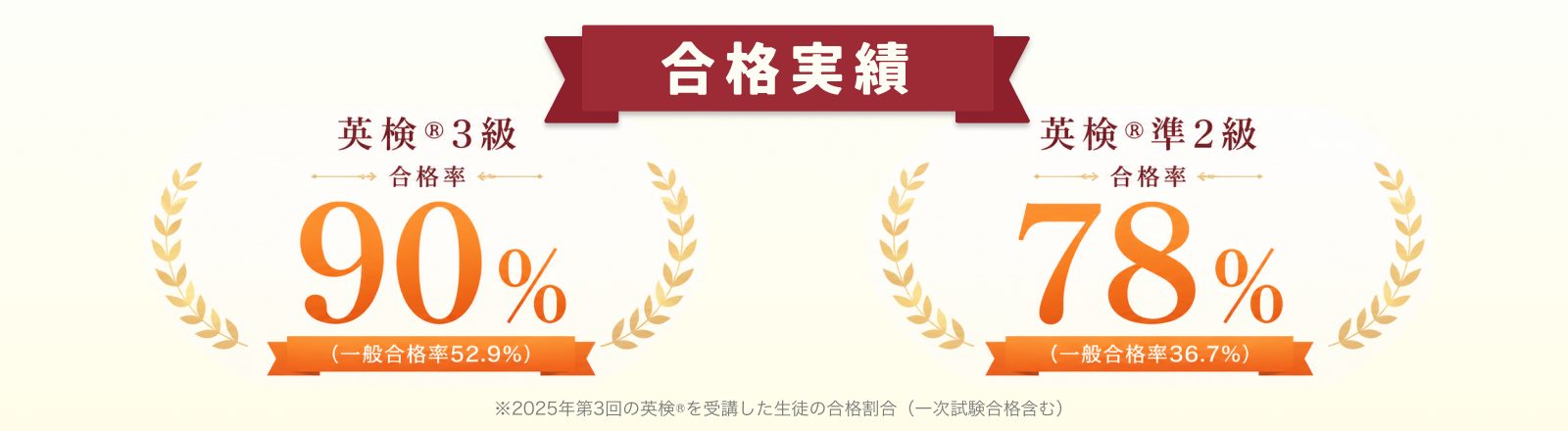 平均合格率80%以上 ※英検®一次試験合格者を含む