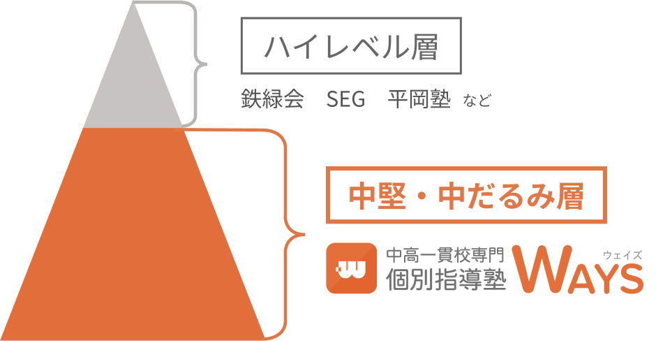 中堅・中だるみ層は中高一貫校専門個別指導塾WAYS