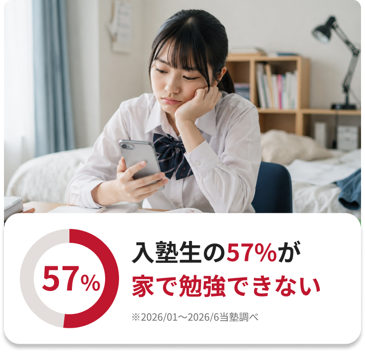 入塾生の57%が家で勉強できない