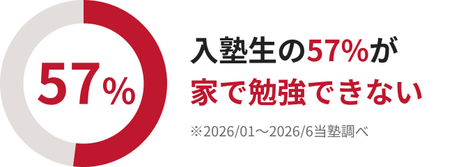 入塾生の57%が家で勉強できない