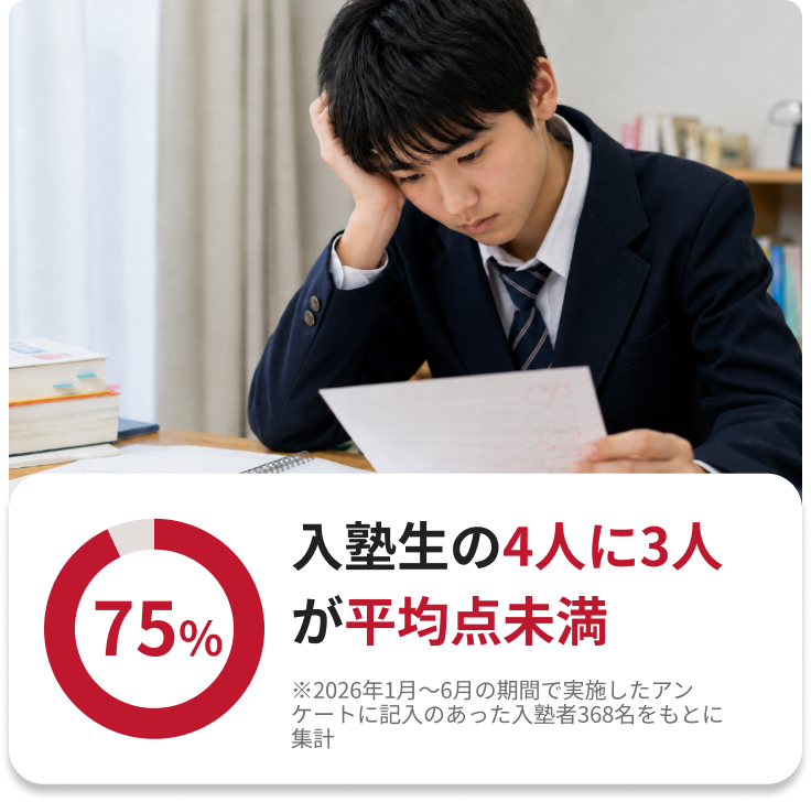 入塾生の4人に3人が平均点未満