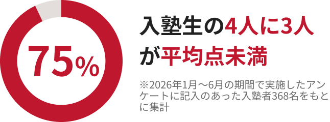 入塾生の4人に3人が平均点未満