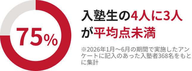 入塾生の4人に3人が平均点未満