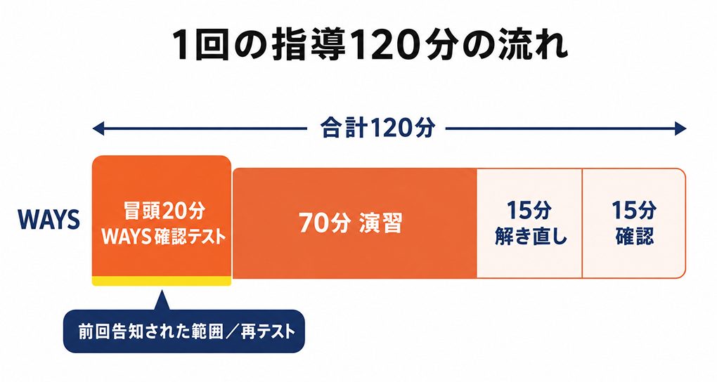 同料金で指導時間が4倍!
