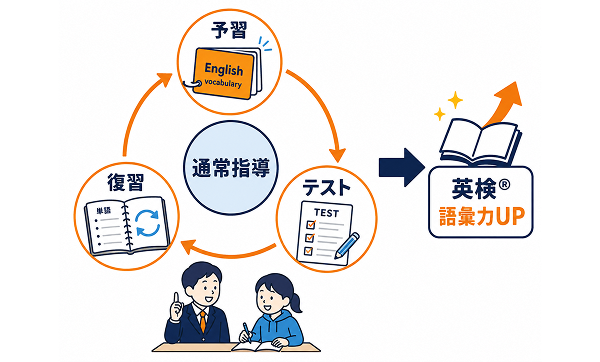 予習・テスト・復習の3ステップで英語の語彙力が身につく仕組み