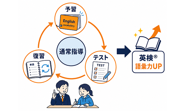 予習・テスト・復習の3ステップで英語の語彙力が身につく仕組み