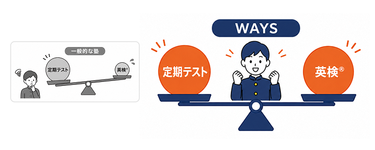 WAYSなら定期テスト対策と英検®対策を両立できる
