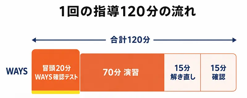 1回の指導120分の流れ。冒頭20分WAYS確認テスト・70分演習・15分解き直し・15分確認