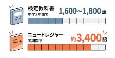 検定教科書は中学3年間で1,600〜1,800語、ニュートレジャーは同期間で約3,400語