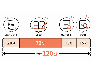 1回120分の指導の内訳（確認テスト20分・演習70分・解き直し15分・確認15分）